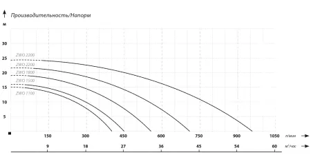 Фекальный насос IBO ZWQ 1800 (230В)