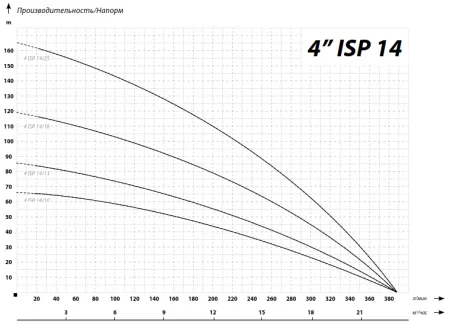 IBO 4ISP 14/25 (380В)