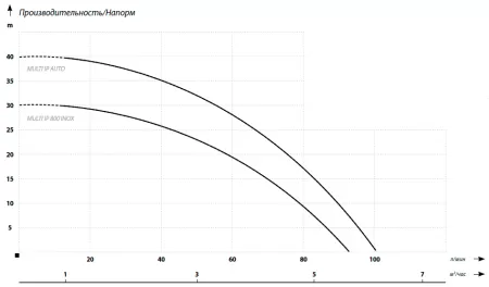 Дренажный насос IBO MULTI IP 800 INOX