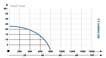 Шламовый насос IBO 50 KBFU 2,2 (380В)