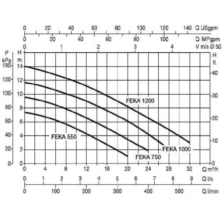 Фекальный насос DAB FEKA VS 750 T-NA