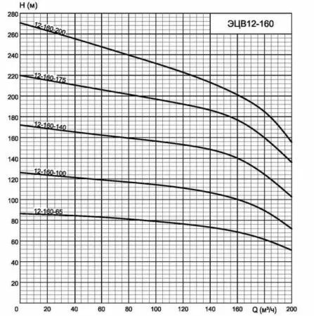 ЭЦВ 12-160-35 нро