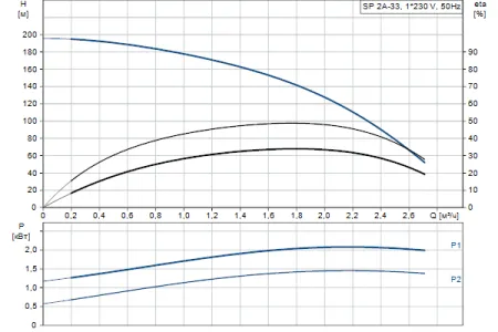 Grundfos SP 2A-33