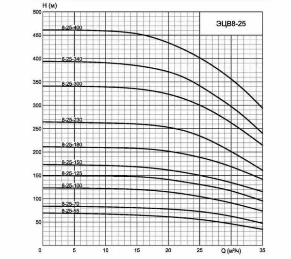 ЭЦВ 8-25-125н НРК