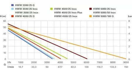 Metabo HWW 3300/25 G
