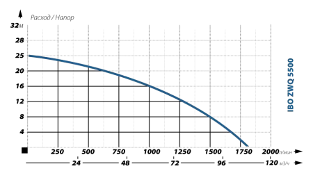 Фекальный насос IBO ZWQ 5500 (380В)