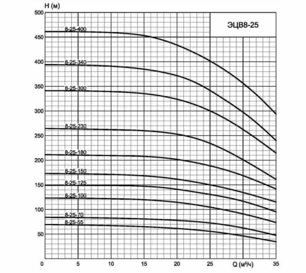 Насос ЭЦВ 8-25-70н