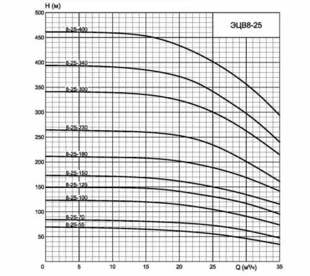 ЭЦВ 8-25-150н НРК