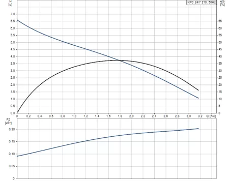Дренажный насос Grundfos KPC 24/7 210