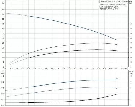 Поверхностный насос Grundfos CMB-SP SET 3-56 (PM 1-22)