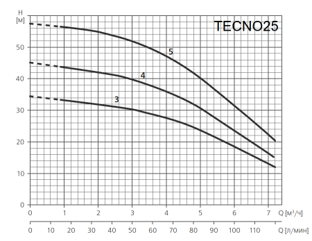 Поверхностный насос ESPA TECNO25 4M