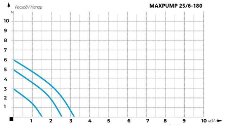 Циркуляционный насос MAXPUMP UPS 25/6-180