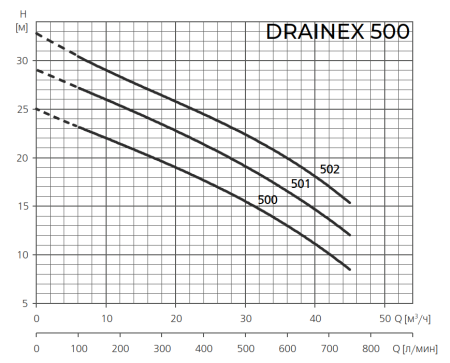 Фекальный насос ESPA DRAINEX 500