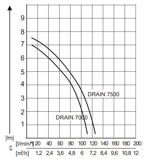 Дренажный насос AL-KO DRAIN 7500 CLASSIC